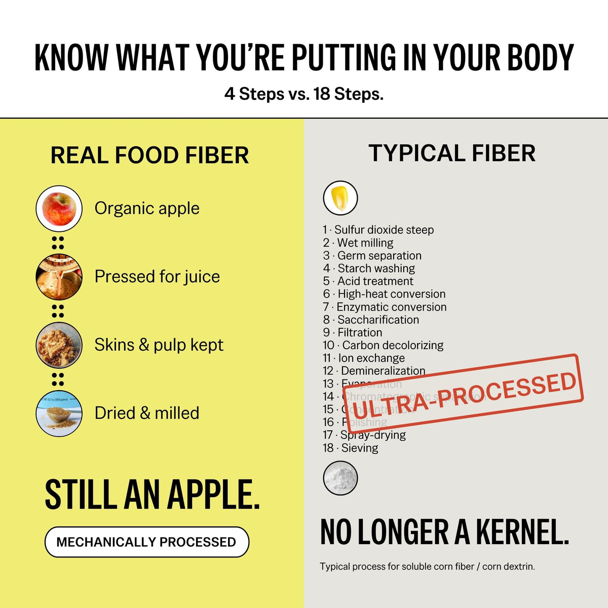 An infographic comparing real food fiber and typical ultra-processed fiber. The left side, on a yellow background, shows real fiber examples like organic apple, pressed juice, skins and pulp kept, and dried and milled. Nothing ultra-processed. Lota, Löta REAL FOOD FIBER