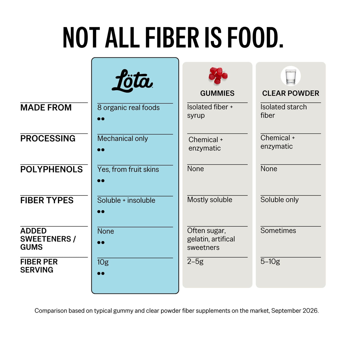 Löta Organic Real Food Fiber