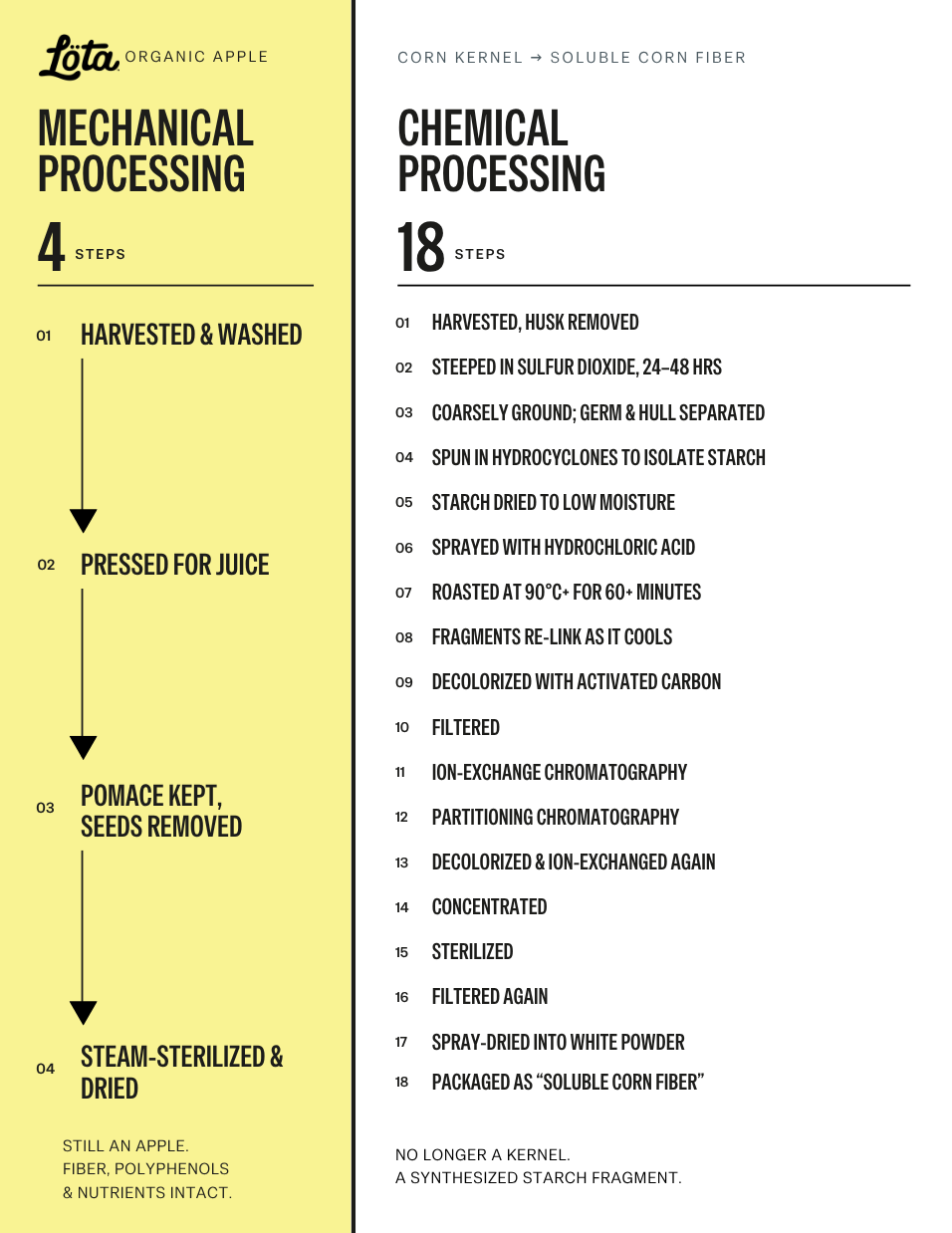 An infographic comparison chart titled 'Lota Organic Apple Corn Kernel vs Soluble Corn Fiber' showing mechanical processing (4 steps) on the left with a yellow background and chemical processing (18 steps) on the right with a white background. Löta Real Food Organic Fiber. Not Ultra-processed food or fiber supplement